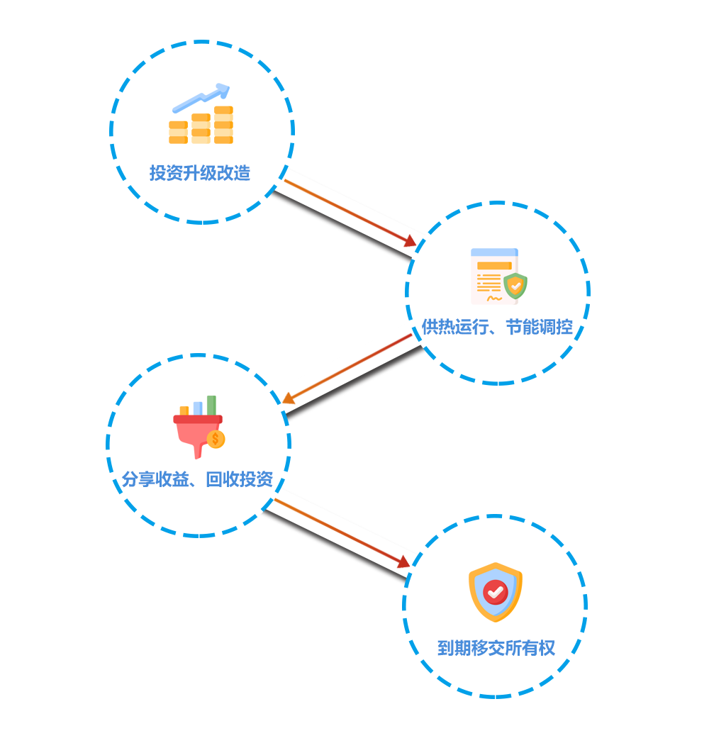 合同能源管理模式(圖1)