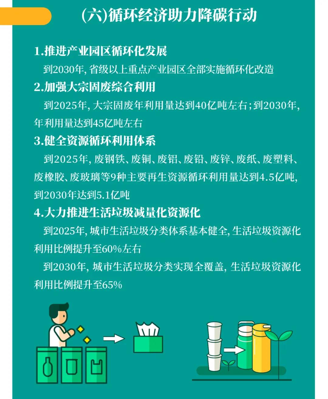 一圖讀懂 | 國務院《2030年前碳達峰行動方案》提出“碳達峰十大行動”(圖8) 一圖讀懂 | 國務院《2030年前碳達峰行動方案》提出“碳達峰十大行動”(圖8)